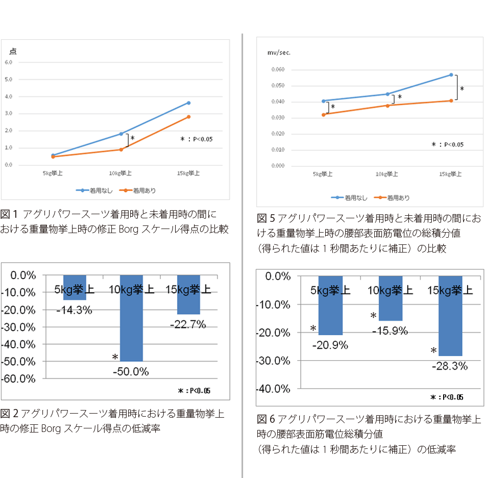 重量物挙上の実験